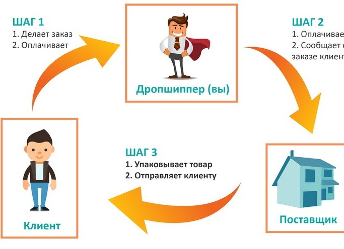 Как открывать магазин одежды в интернете?
