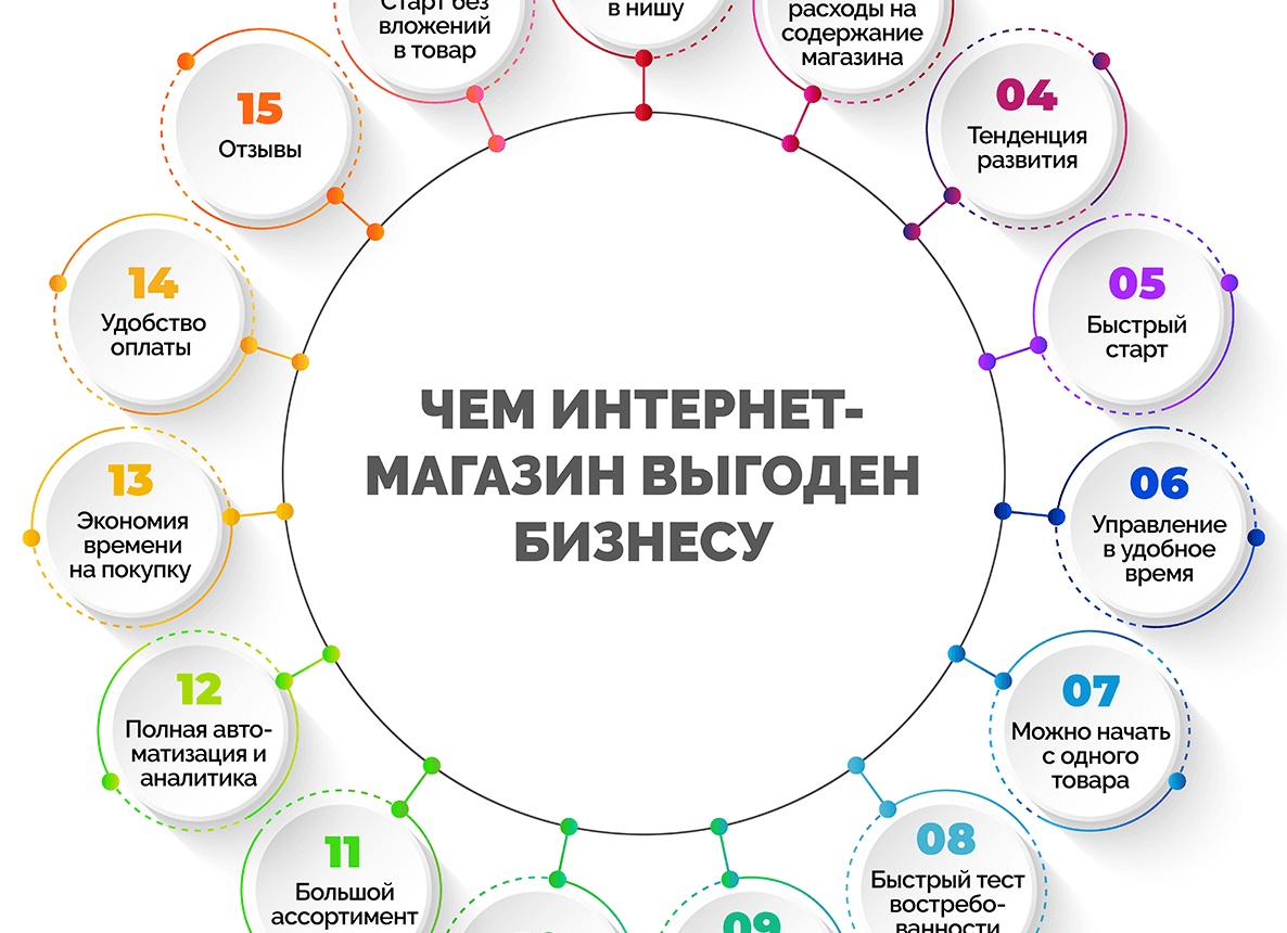 Как создать интернет-магазин